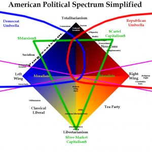 American Political Spectrum Chart